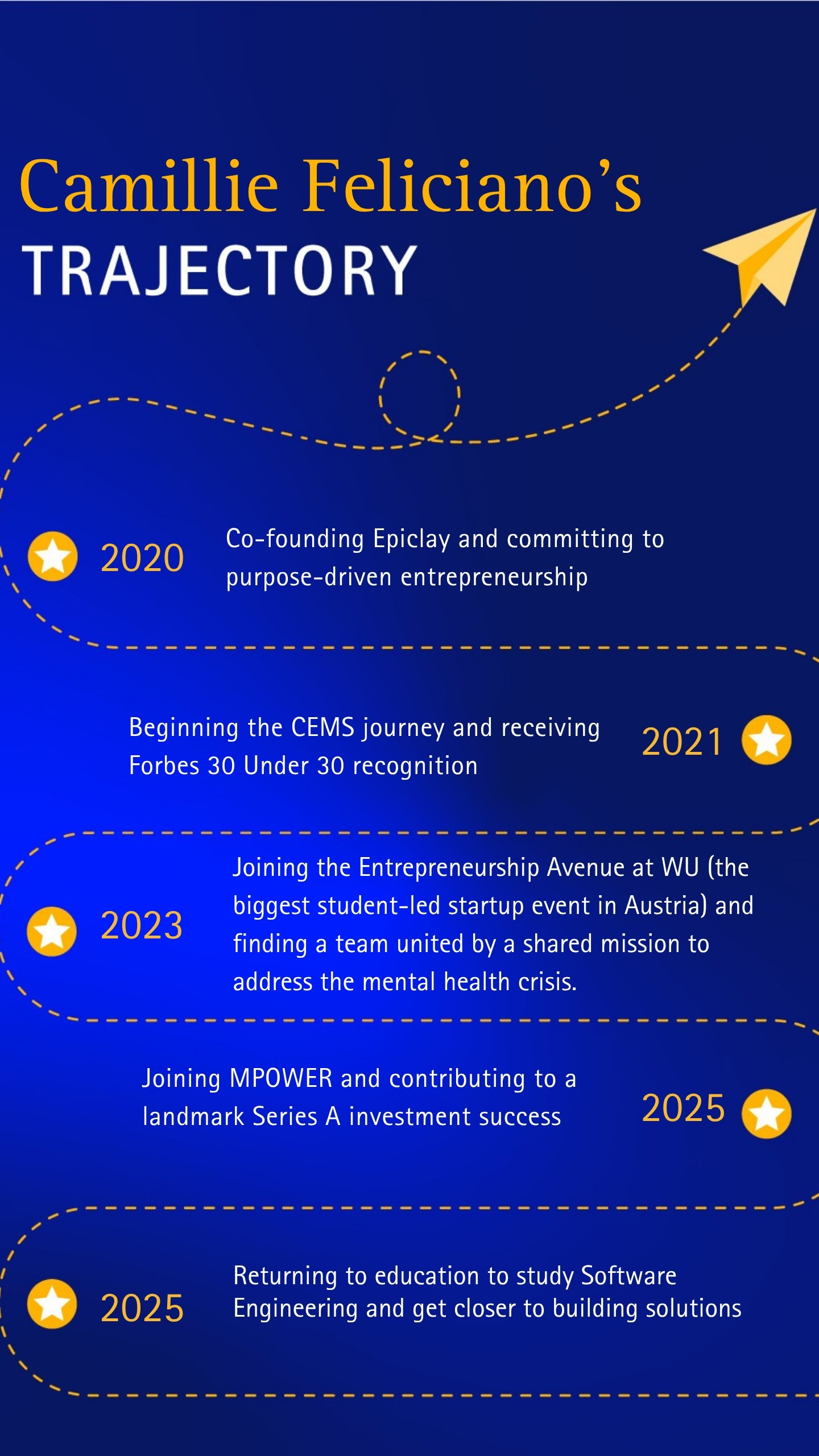 Camillie's trajectory 